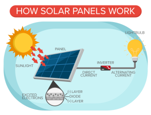 How the Best rated solar panels work